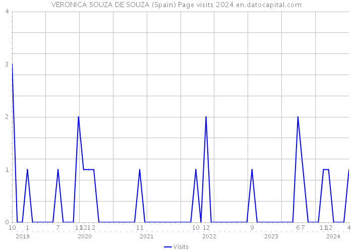 VERONICA SOUZA DE SOUZA (Spain) Page visits 2024 