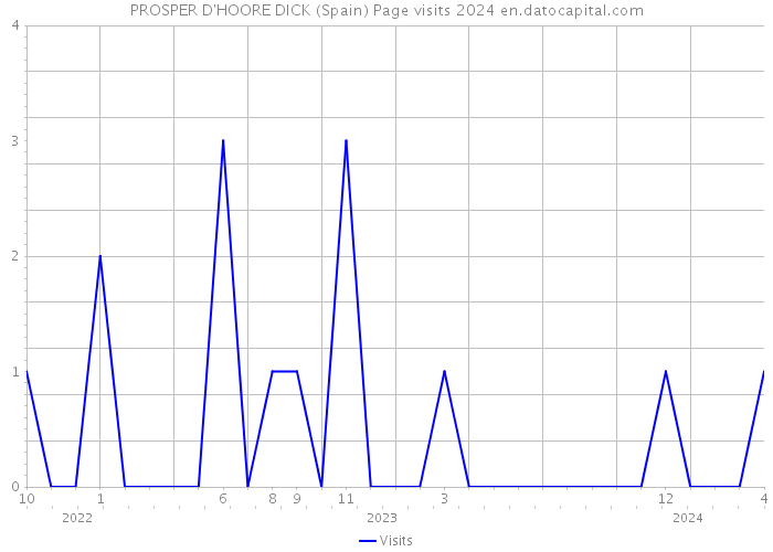 PROSPER D'HOORE DICK (Spain) Page visits 2024 