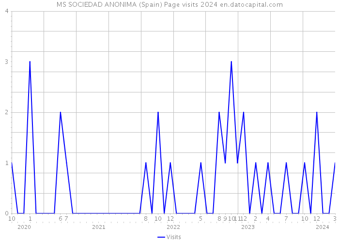 MS SOCIEDAD ANONIMA (Spain) Page visits 2024 