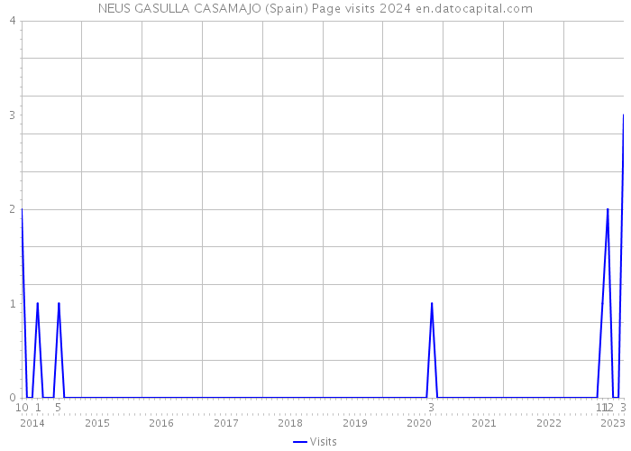 NEUS GASULLA CASAMAJO (Spain) Page visits 2024 