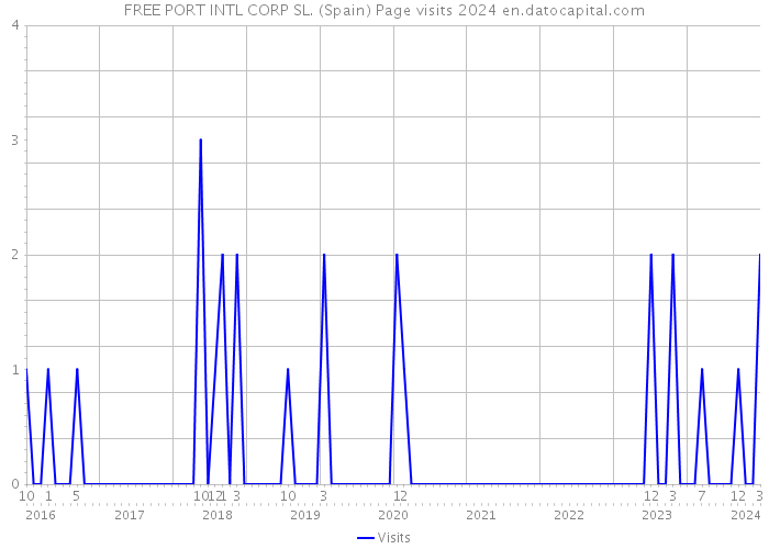 FREE PORT INTL CORP SL. (Spain) Page visits 2024 