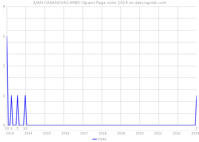 JUAN CASANOVAS ARBO (Spain) Page visits 2024 