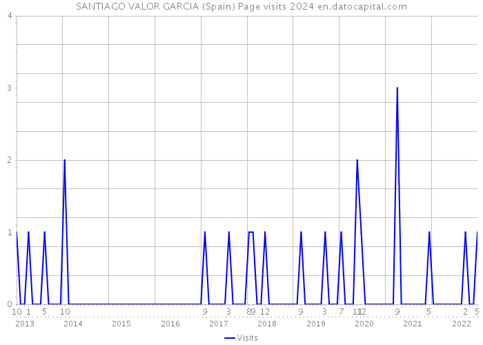 SANTIAGO VALOR GARCIA (Spain) Page visits 2024 