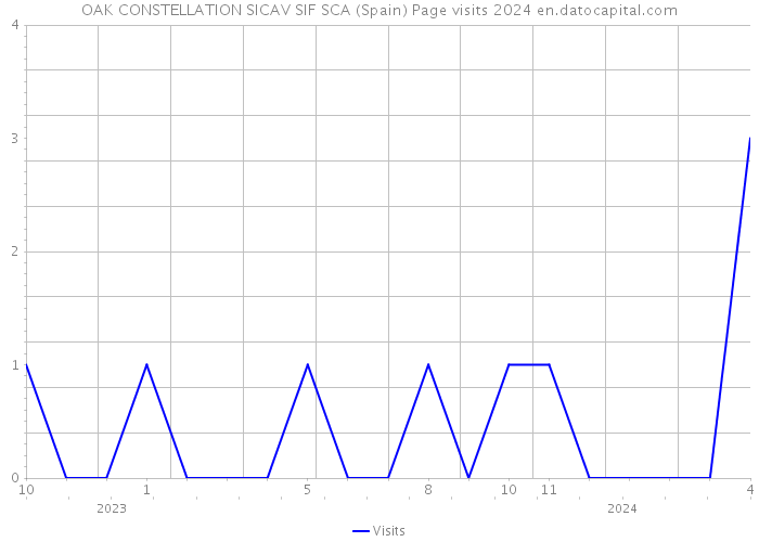 OAK CONSTELLATION SICAV SIF SCA (Spain) Page visits 2024 
