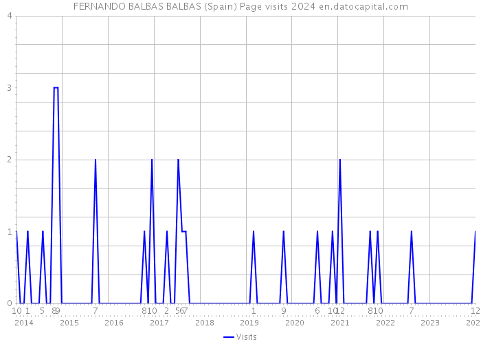 FERNANDO BALBAS BALBAS (Spain) Page visits 2024 