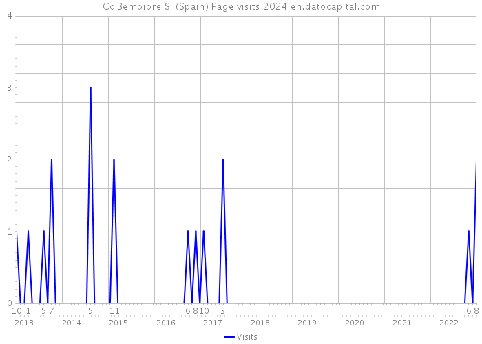 Cc Bembibre Sl (Spain) Page visits 2024 
