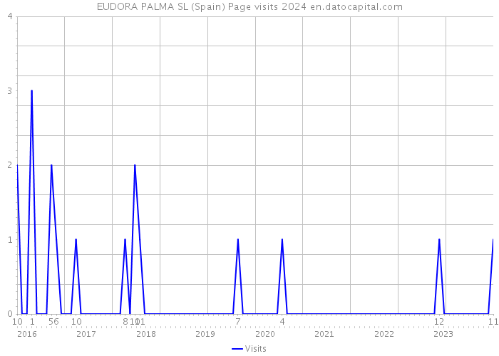 EUDORA PALMA SL (Spain) Page visits 2024 