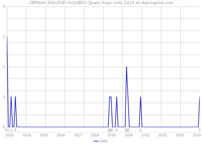 GERMAN SAN JOSE VAQUERO (Spain) Page visits 2024 