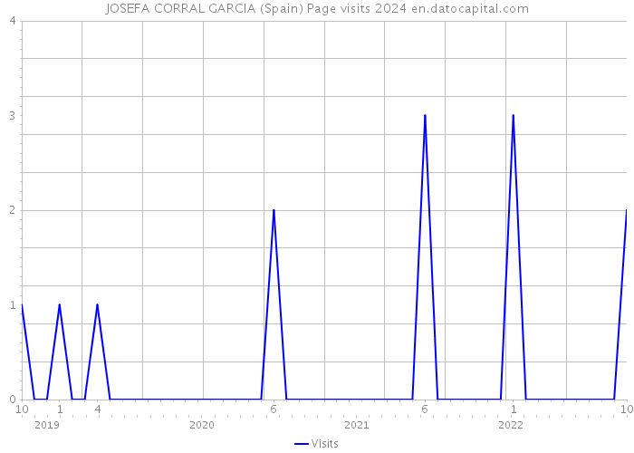 JOSEFA CORRAL GARCIA (Spain) Page visits 2024 