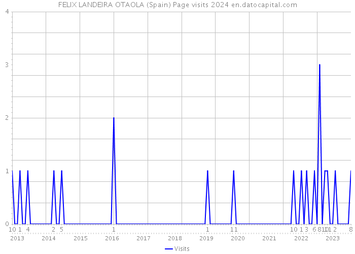 FELIX LANDEIRA OTAOLA (Spain) Page visits 2024 
