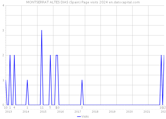 MONTSERRAT ALTES DIAS (Spain) Page visits 2024 
