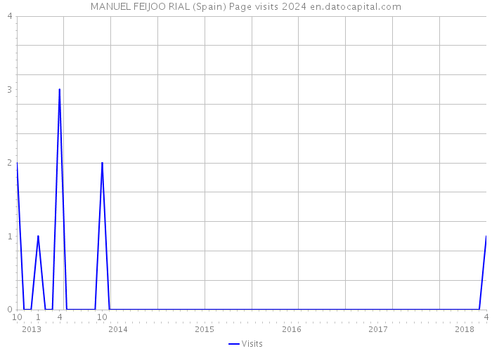 MANUEL FEIJOO RIAL (Spain) Page visits 2024 