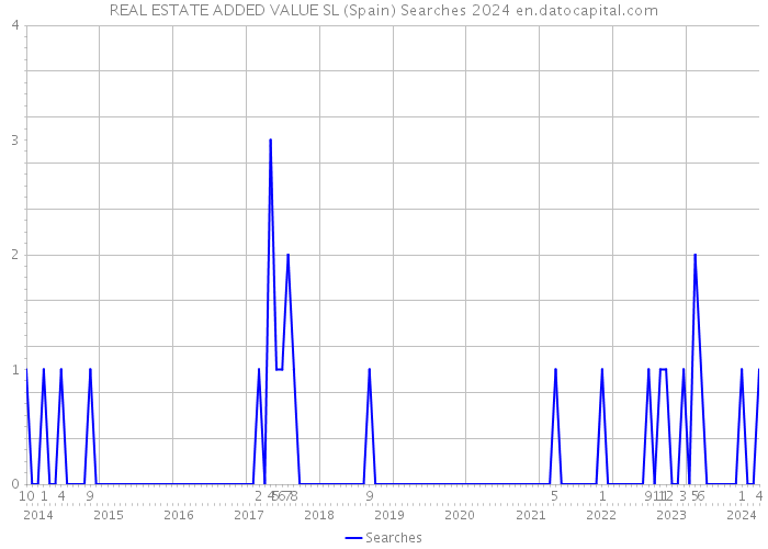 REAL ESTATE ADDED VALUE SL (Spain) Searches 2024 