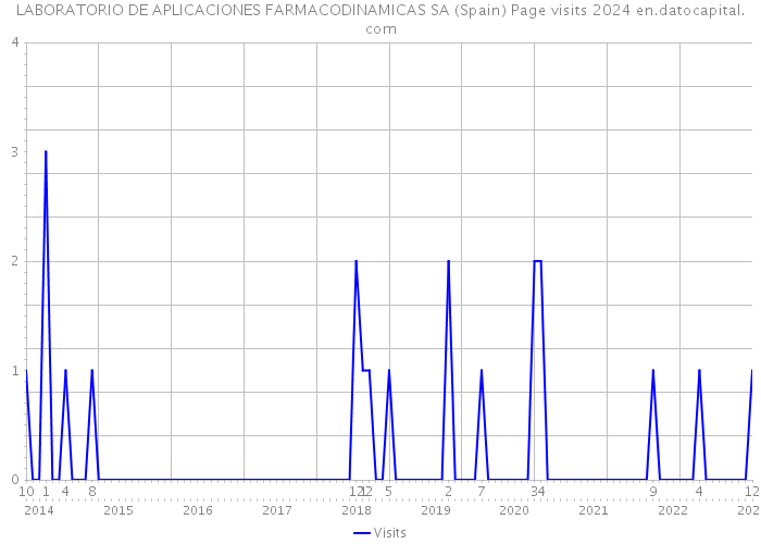 LABORATORIO DE APLICACIONES FARMACODINAMICAS SA (Spain) Page visits 2024 