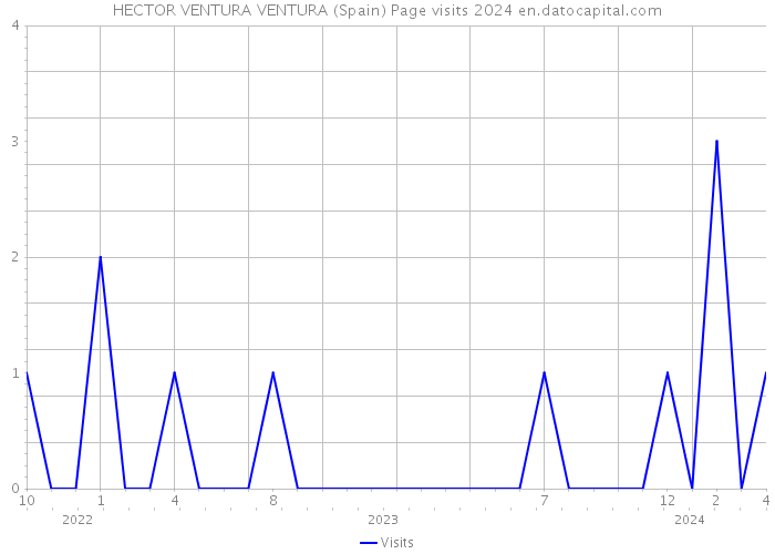 HECTOR VENTURA VENTURA (Spain) Page visits 2024 