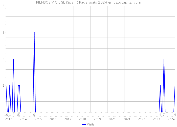 PIENSOS VIGIL SL (Spain) Page visits 2024 