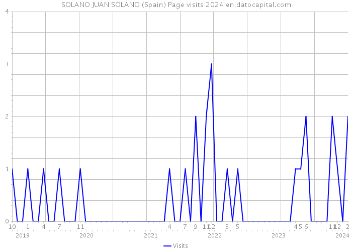 SOLANO JUAN SOLANO (Spain) Page visits 2024 