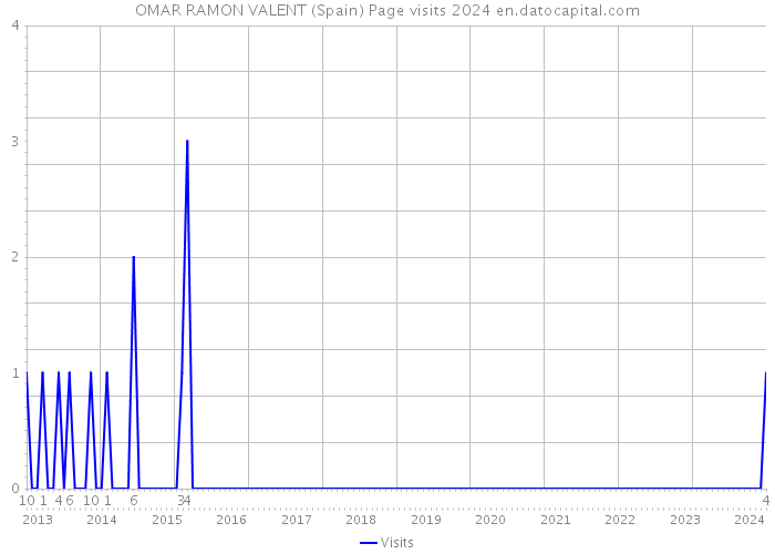 OMAR RAMON VALENT (Spain) Page visits 2024 