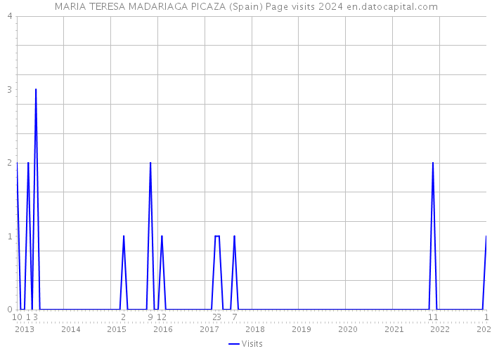 MARIA TERESA MADARIAGA PICAZA (Spain) Page visits 2024 