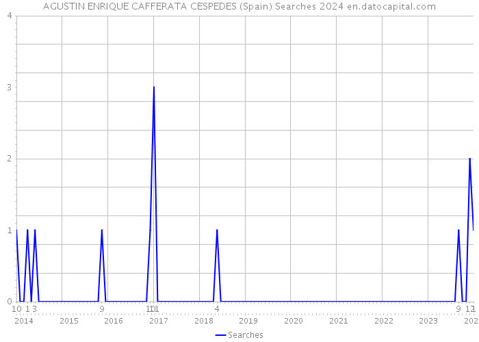AGUSTIN ENRIQUE CAFFERATA CESPEDES (Spain) Searches 2024 