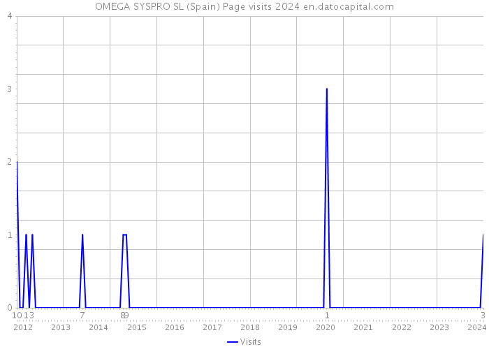 OMEGA SYSPRO SL (Spain) Page visits 2024 