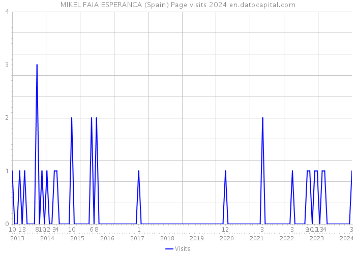 MIKEL FAIA ESPERANCA (Spain) Page visits 2024 