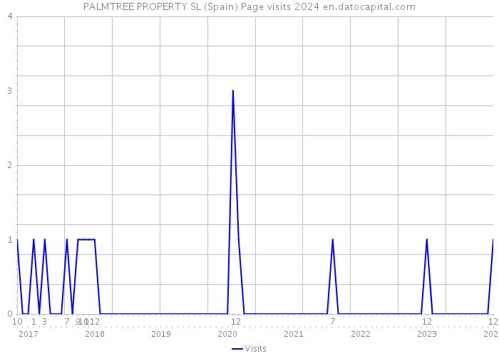 PALMTREE PROPERTY SL (Spain) Page visits 2024 