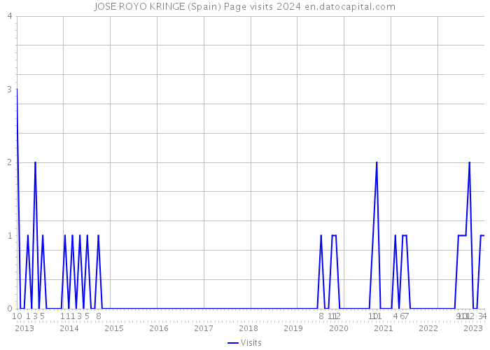 JOSE ROYO KRINGE (Spain) Page visits 2024 