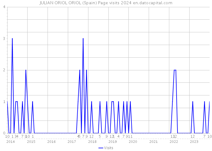 JULIAN ORIOL ORIOL (Spain) Page visits 2024 