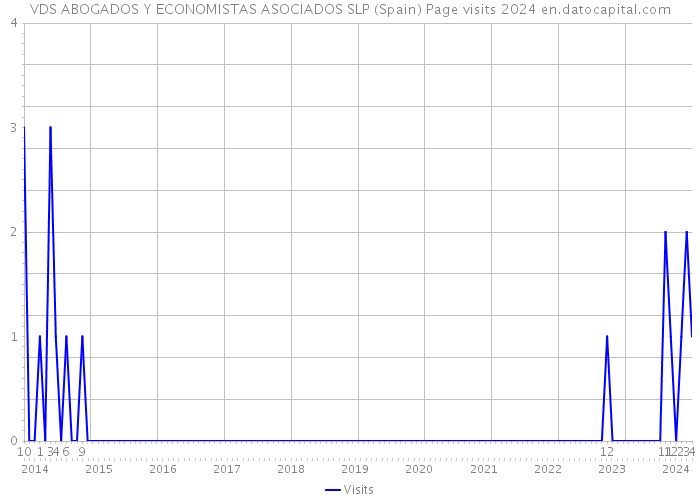 VDS ABOGADOS Y ECONOMISTAS ASOCIADOS SLP (Spain) Page visits 2024 