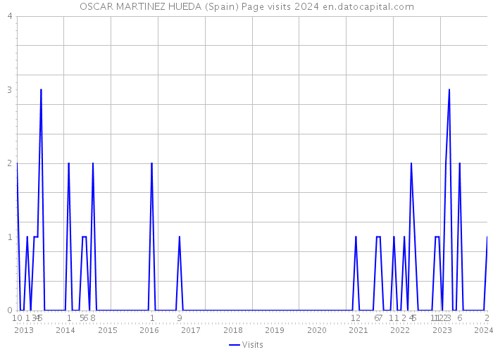 OSCAR MARTINEZ HUEDA (Spain) Page visits 2024 