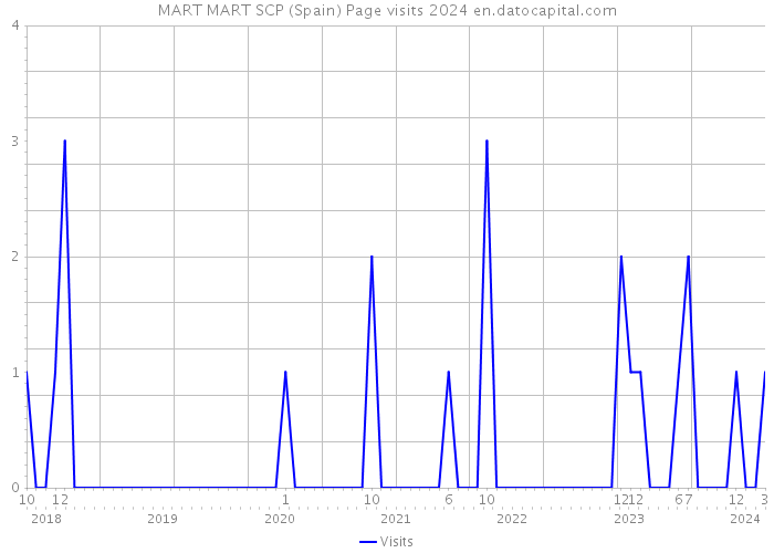 MART MART SCP (Spain) Page visits 2024 