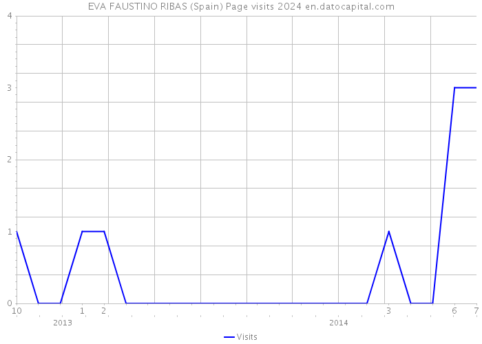 EVA FAUSTINO RIBAS (Spain) Page visits 2024 