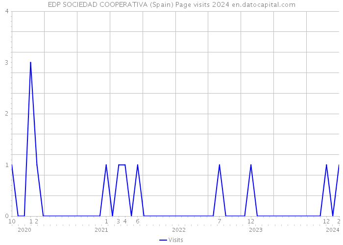EDP SOCIEDAD COOPERATIVA (Spain) Page visits 2024 
