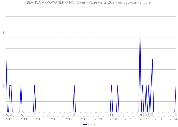 BLANCA ARROYO SERRANO (Spain) Page visits 2024 