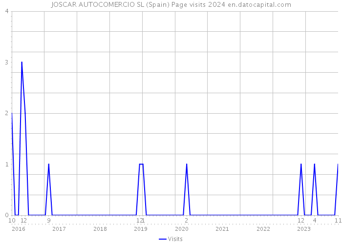 JOSCAR AUTOCOMERCIO SL (Spain) Page visits 2024 