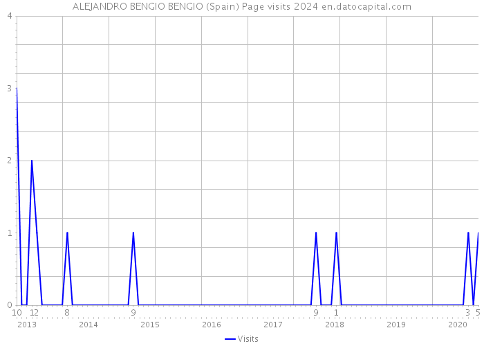 ALEJANDRO BENGIO BENGIO (Spain) Page visits 2024 