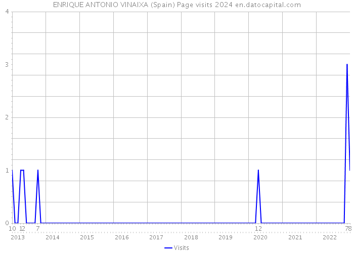 ENRIQUE ANTONIO VINAIXA (Spain) Page visits 2024 