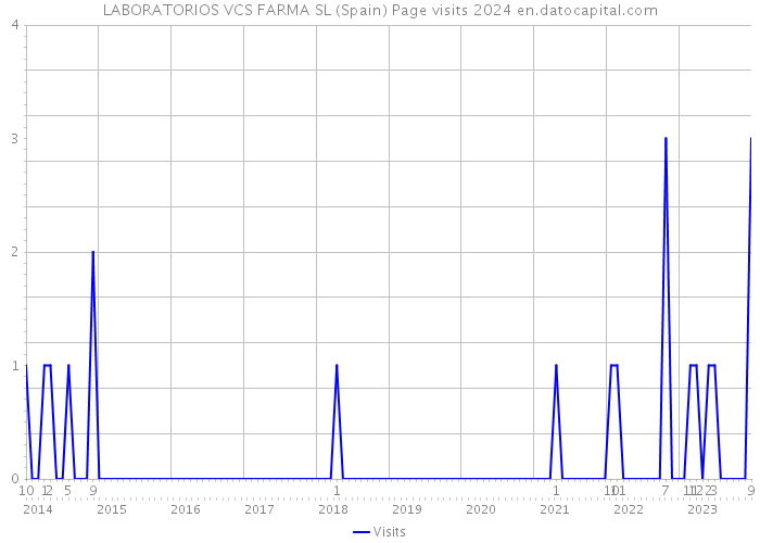 LABORATORIOS VCS FARMA SL (Spain) Page visits 2024 