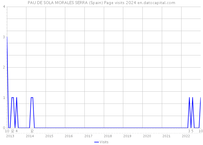 PAU DE SOLA MORALES SERRA (Spain) Page visits 2024 