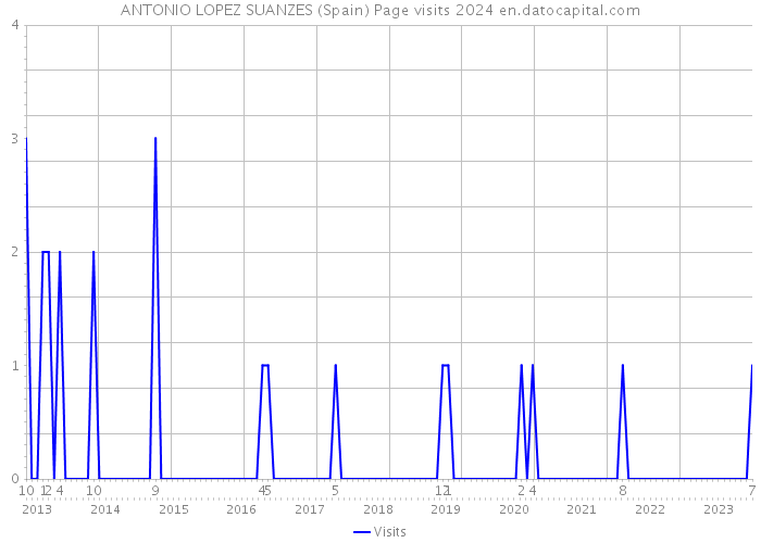 ANTONIO LOPEZ SUANZES (Spain) Page visits 2024 