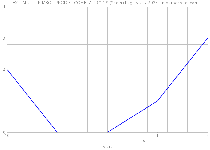  EXIT MULT TRIMBOLI PROD SL COMETA PROD S (Spain) Page visits 2024 