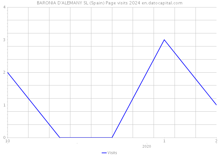 BARONIA D'ALEMANY SL (Spain) Page visits 2024 
