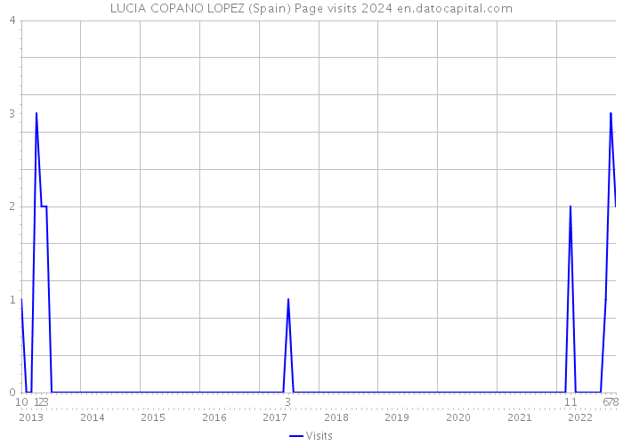 LUCIA COPANO LOPEZ (Spain) Page visits 2024 
