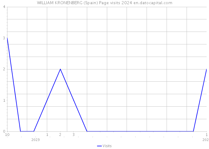 WILLIAM KRONENBERG (Spain) Page visits 2024 