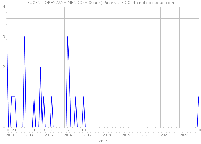 EUGENI LORENZANA MENDOZA (Spain) Page visits 2024 