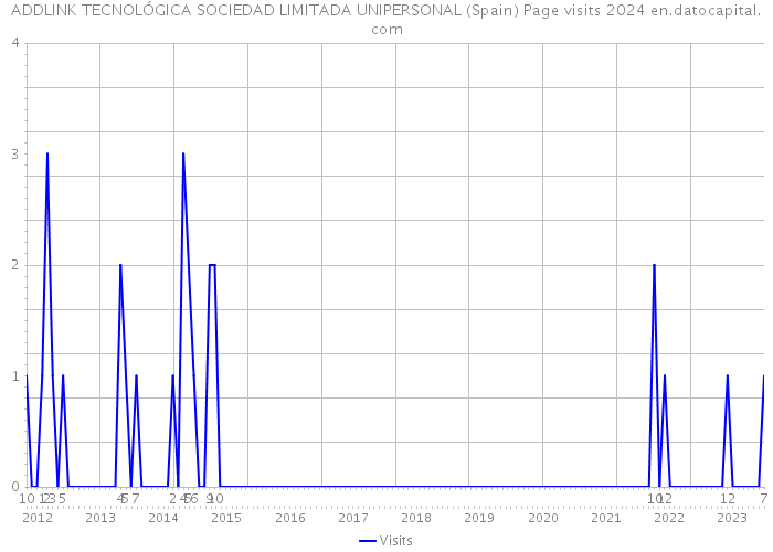 ADDLINK TECNOLÓGICA SOCIEDAD LIMITADA UNIPERSONAL (Spain) Page visits 2024 