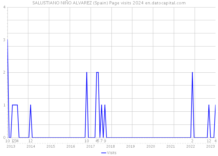 SALUSTIANO NIÑO ALVAREZ (Spain) Page visits 2024 