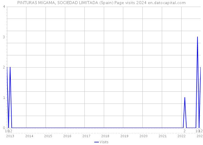PINTURAS MIGAMA, SOCIEDAD LIMITADA (Spain) Page visits 2024 
