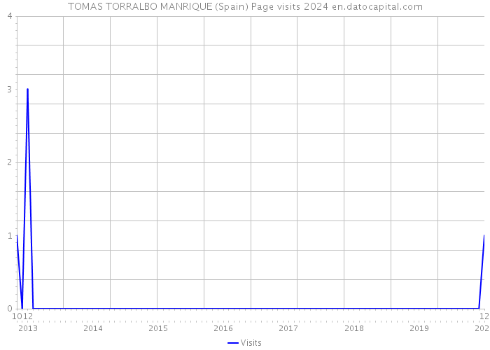 TOMAS TORRALBO MANRIQUE (Spain) Page visits 2024 